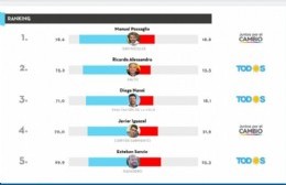 Alessandro está segundo en el ranking de intendentes con mejor imagen en la segunda sección